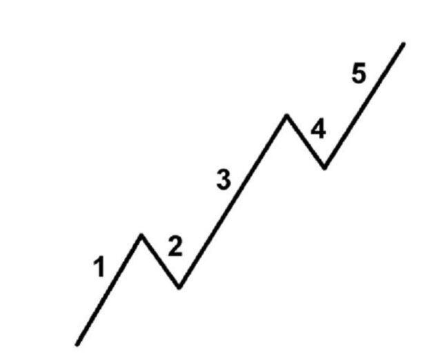 Sóng Elliott là gì? Định nghĩa, khái niệm, giải thích ý nghĩa, ví dụ mẫu - 24HMoney