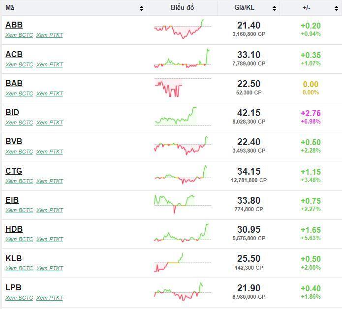 Cổ phiếu ngân hàng "thăng hoa" đưa Vn-Index trở lại mốc 1.500 điểm