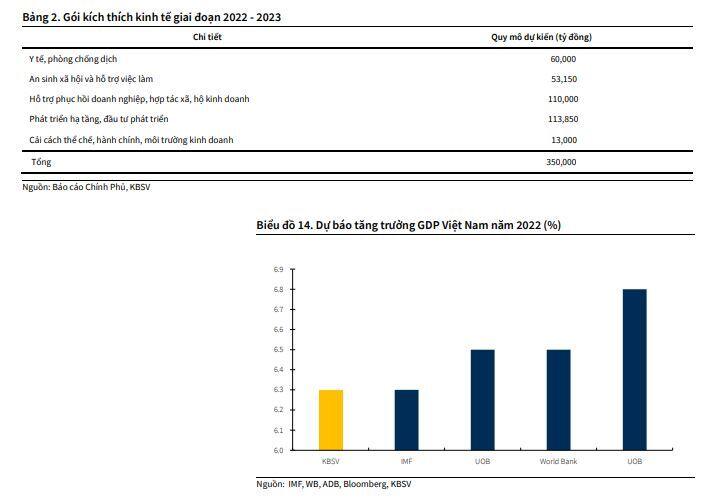 KBSV: Tăng trưởng GDP năm 2022 dự báo đạt 6.3%