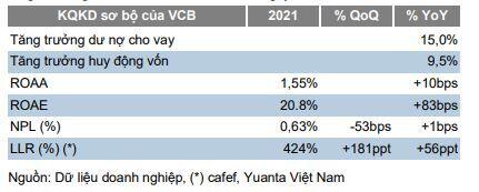 VCB: Kết quả kinh doanh sơ bộ năm 2021
