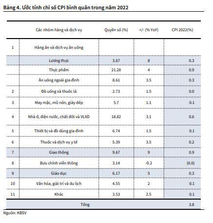 KBS: Lạm phát năm 2022 được kỳ vọng ở mức 3.8%