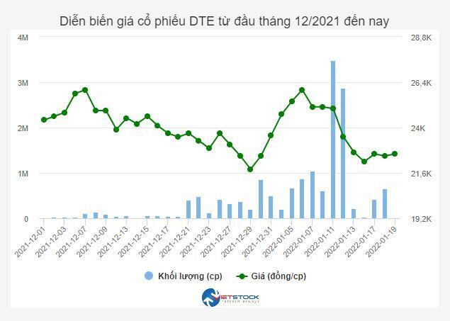 Giá cổ phiếu lao dốc, cổ đông lớn DTE bán ra hơn 2.7 triệu cp