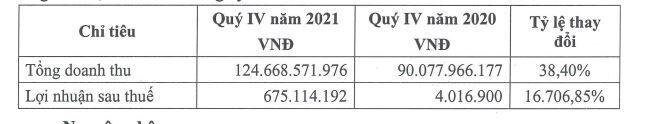 GAB: Doanh thu thuần Q4/2021 đạt gần 125 tỷ đồng