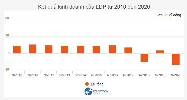 LDP bất ngờ “phất lên” trong quý 4 nhờ đâu?