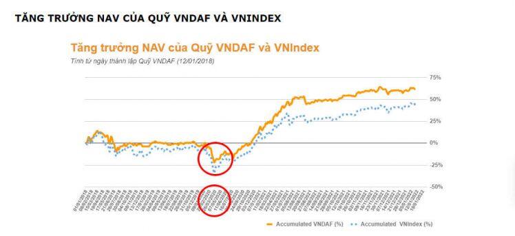 Quỹ VNDAF có gì vượt trội hơn so với các quỹ khác để các nhà đầu tư phải quan tâm?