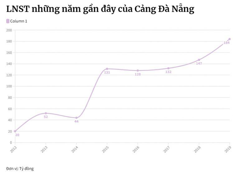 Vận tải biển 'hưởng lợi' nhờ Covid-19 sau nhiều năm báo lỗ