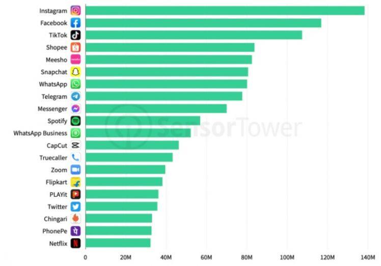 Instagram – ứng dụng tải nhiều nhất Q4/2021 sau khi Ấn Độ cấm TikTok
