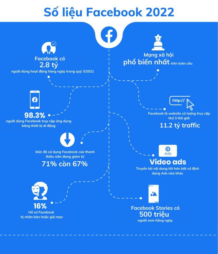 100 thống kê quan trọng về số liệu Social Media vào năm 2022