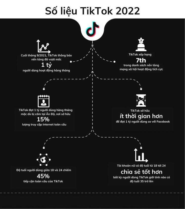 100 thống kê quan trọng về số liệu Social Media vào năm 2022