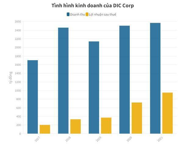 Cổ phiếu DIG gây sốt, DIC Corp có thực sự hấp dẫn?