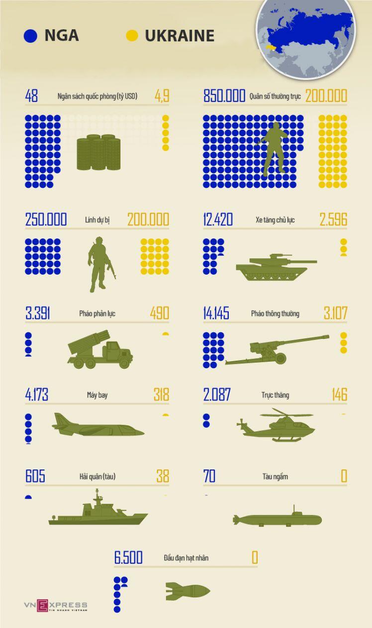 Tương quan sức mạnh quân sự Nga - Ukraine