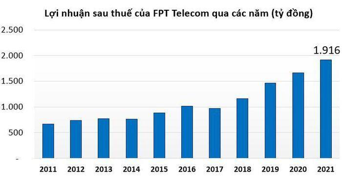 FPT Telecom lãi kỷ lục hơn 1.900 tỷ đồng