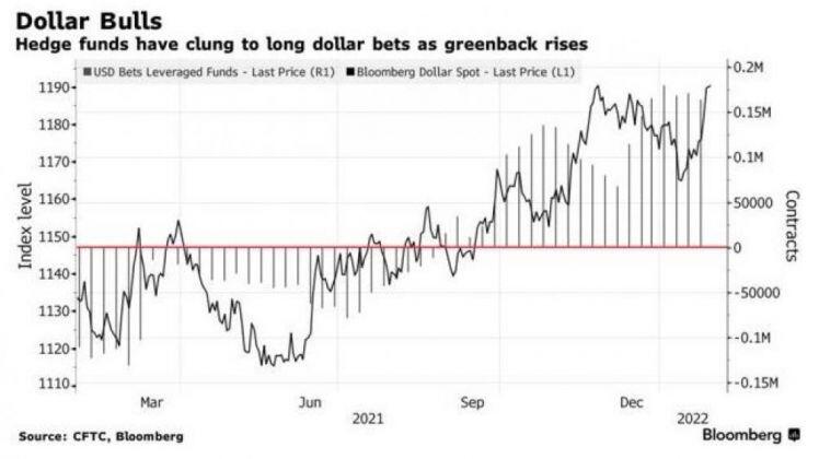 JP Morgan: Đồng USD sẽ đạt đỉnh sau khi FED tăng lãi suất