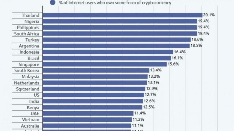 10% người dùng internet toàn cầu sở hữu tiền ảo