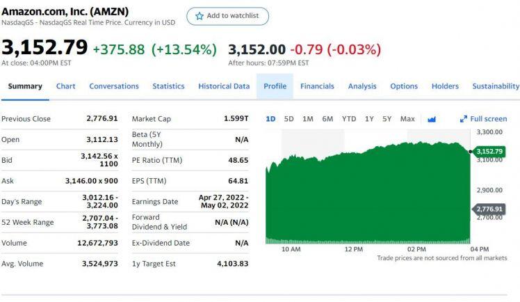 Cổ phiếu Amazon phá kỷ lục tăng giá trong một phiên