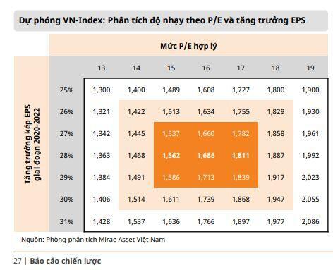 Mirae Asset: Vn-Index điều chỉnh trong tháng 1 sau khi P/E chạm ngưỡng trung bình 10 năm