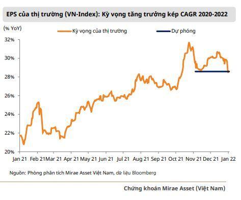 Mirae Asset: Vn-Index điều chỉnh trong tháng 1 sau khi P/E chạm ngưỡng trung bình 10 năm