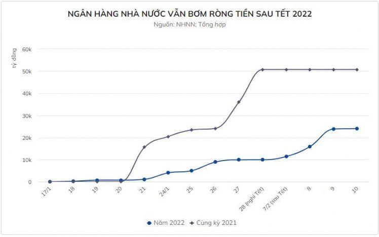 Tiền lại được bơm thêm sau Tết