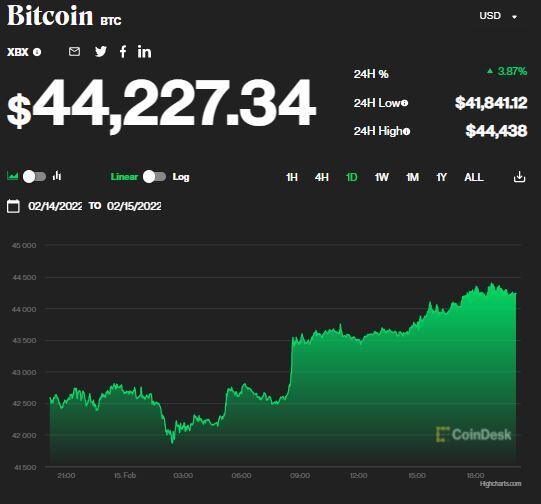 Bitcoin tăng mạnh, trở lại mức 44.000 USD