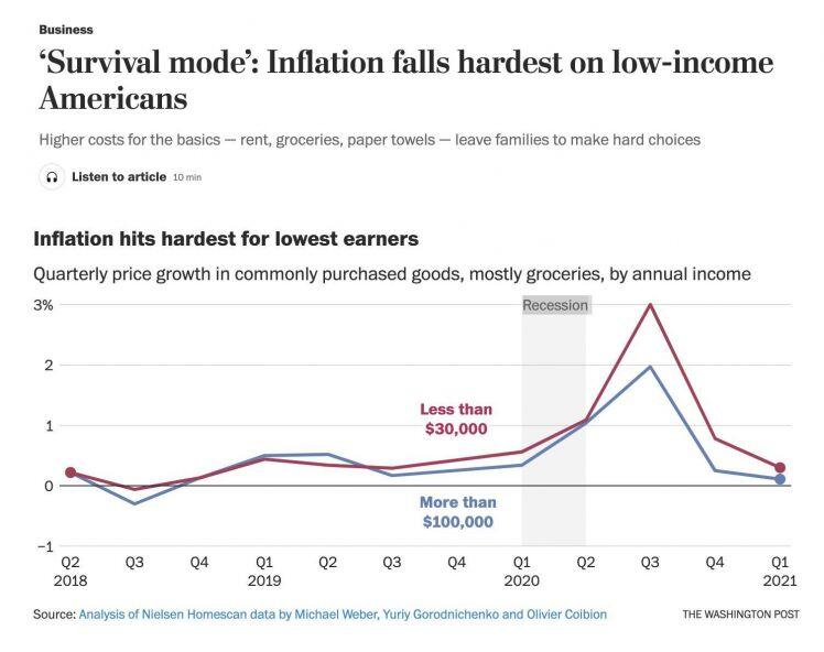 Lạm Phát khiến cuộc sống của người Thu nhập thấp ở Mỹ trở nên khốn khó hơn