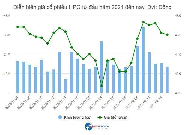 Thành viên HĐQT HPG đăng ký bán 1 triệu cp