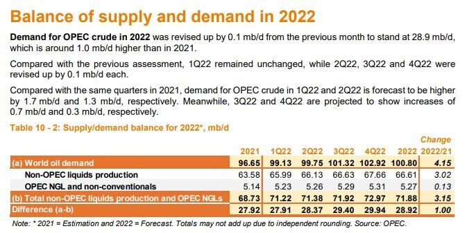 Báo cáo thị trường dầu mỏ của Opec - Tháng 2/2022