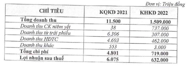 Thêm gần 18.000 tỷ đồng dư nợ tiềm năng cho nhà đầu tư chứng khoán