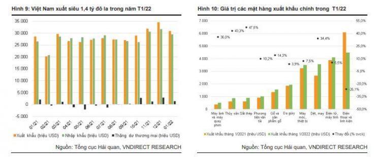 VnDirect: GDP Việt Nam sẽ tăng trưởng 5,5% trong Q1/2022