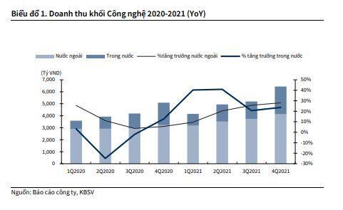 FPT: Kế hoạch LNTT 2022 tăng 20%