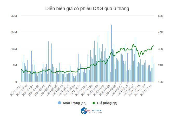 Nhóm quỹ thành viên Dragon Capital tiếp tục gom cổ phiếu DXG