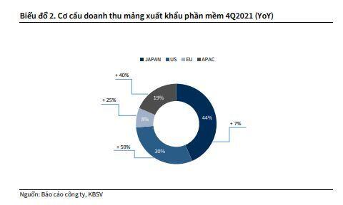 FPT: Kế hoạch LNTT 2022 tăng 20%