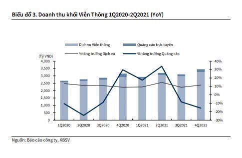 FPT: Kế hoạch LNTT 2022 tăng 20%