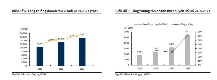 FPT: Kế hoạch LNTT 2022 tăng 20%