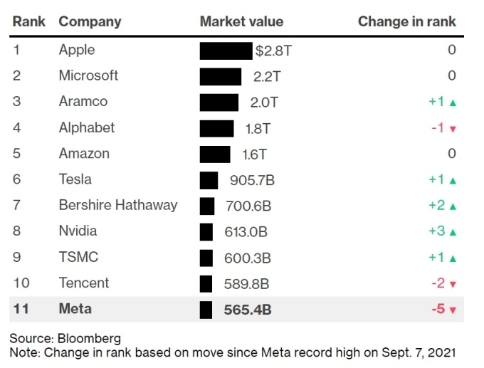 Facebook rời top 10 công ty giá trị nhất thế giới