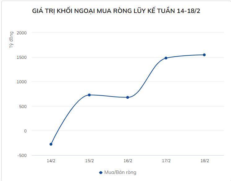 Khối ngoại mua ròng hơn 1.500 tỷ đồng tuần 14-18/2