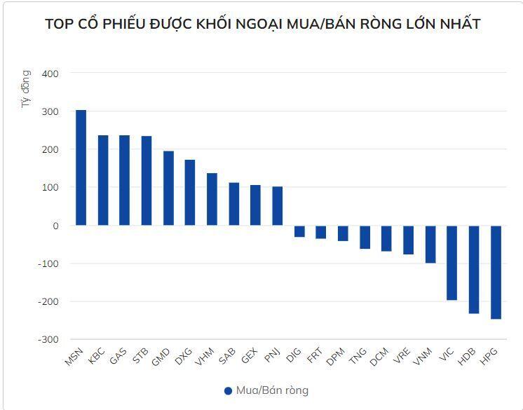 Khối ngoại mua ròng hơn 1.500 tỷ đồng tuần 14-18/2