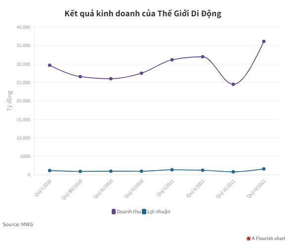 Thế Giới Di Động đạt 16.000 tỷ đồng doanh thu tháng đầu năm 2022