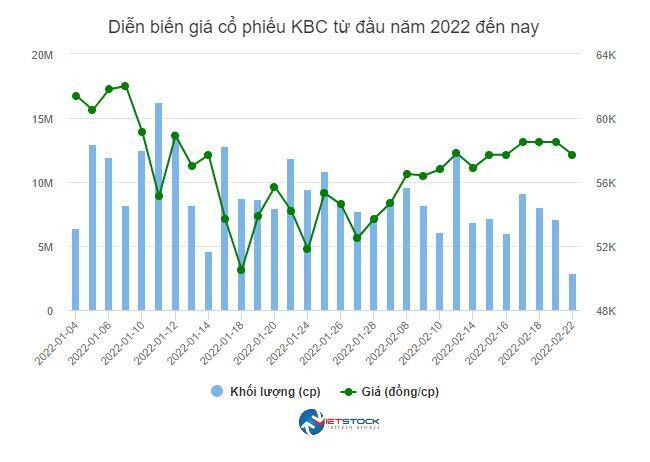 Nhóm cổ đông lớn KBC “đảo chiều” mua lại 1 triệu cp