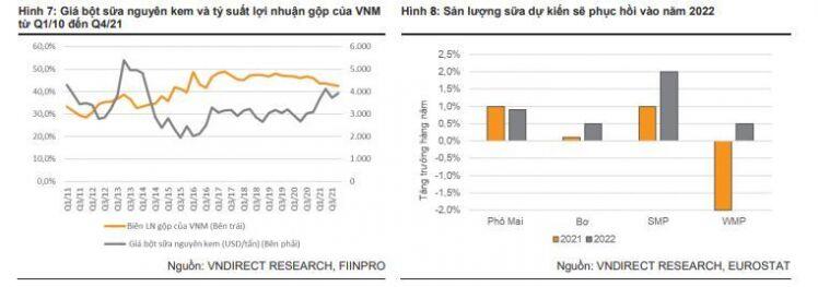 VNM: Kỳ vọng phục hồi trong năm 2022