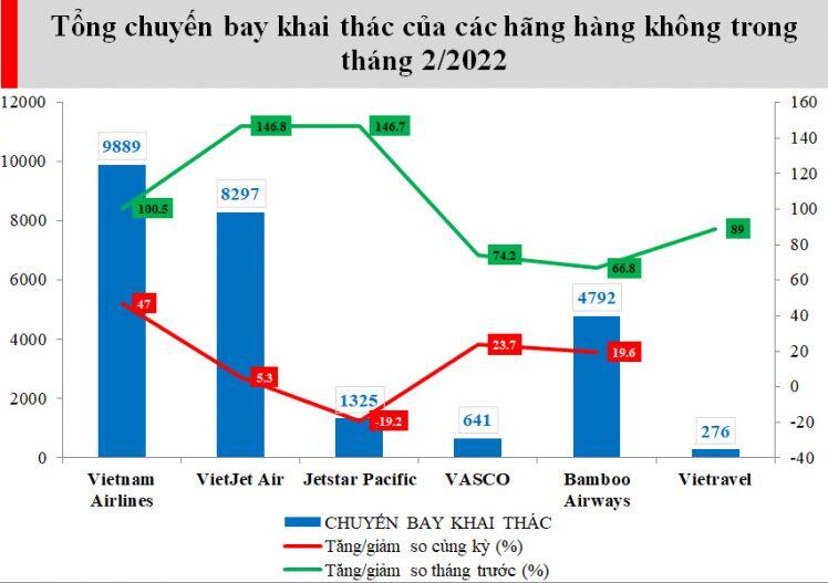 Tháng 2 khởi sắc, hàng không tăng trưởng 3 chữ số