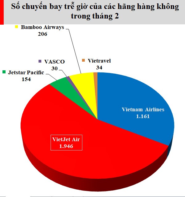 Tháng 2 khởi sắc, hàng không tăng trưởng 3 chữ số