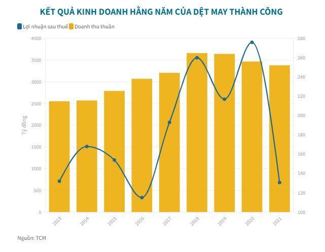 Cổ đông lớn nhất của Dệt may Thành Công nâng tỉ lệ sở hữu lên gần 45%