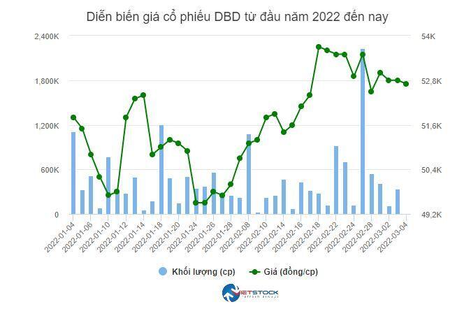 Giá cổ phiếu hồi phục, người nhà Thành viên HĐQT DBD thoái bớt vốn