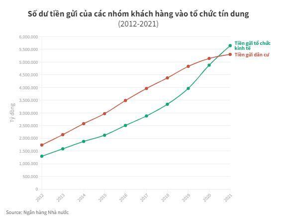 Tiền gửi của người dân vào ngân hàng ngày càng thấp