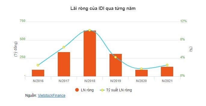 IDI: Phó TGĐ Nguyễn Thanh Hải muốn gom thêm 2 triệu cp