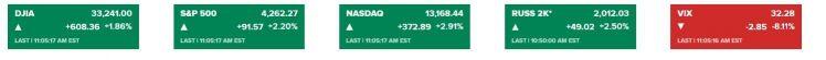 Dow Jones nhảy vọt 600 điểm, chứng khoán châu Âu tăng hơn 7%