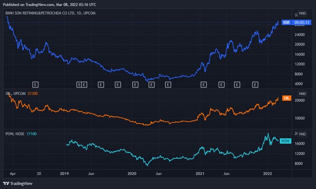 Trót “đu đỉnh” khi chào sàn, sau 4 năm cổ đông BSR, OIL, POW cũng mấp mé thấy “bờ”