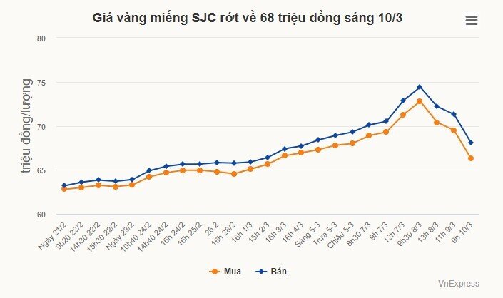 Giá vàng miếng giảm về 68 triệu đồng một lượng