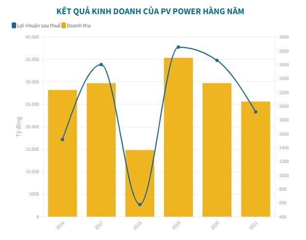 PV Power muốn thoái sạch vốn tại Công ty Điện Việt Lào