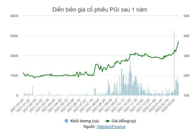 PGI sắp phát hành hơn 22 triệu cp thưởng